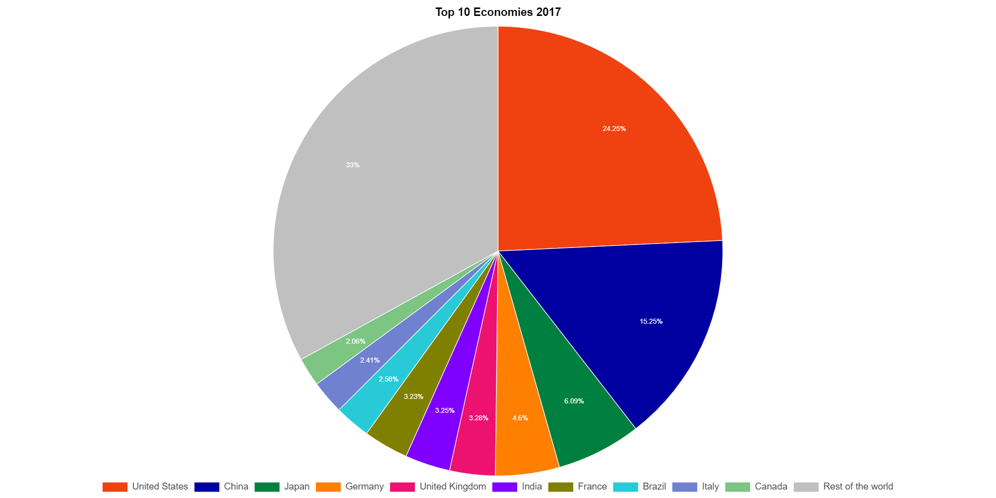 pie example